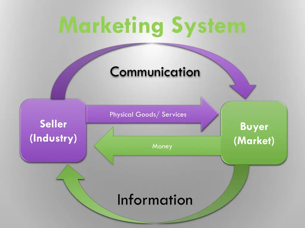 marketing system