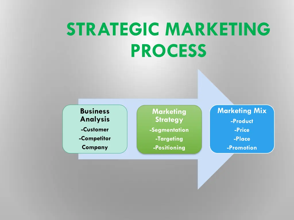strategic marketing process