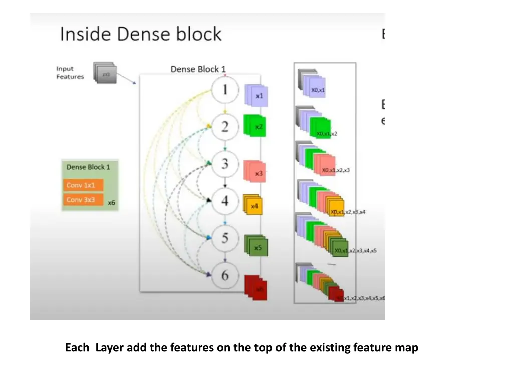 each layer add the features 1