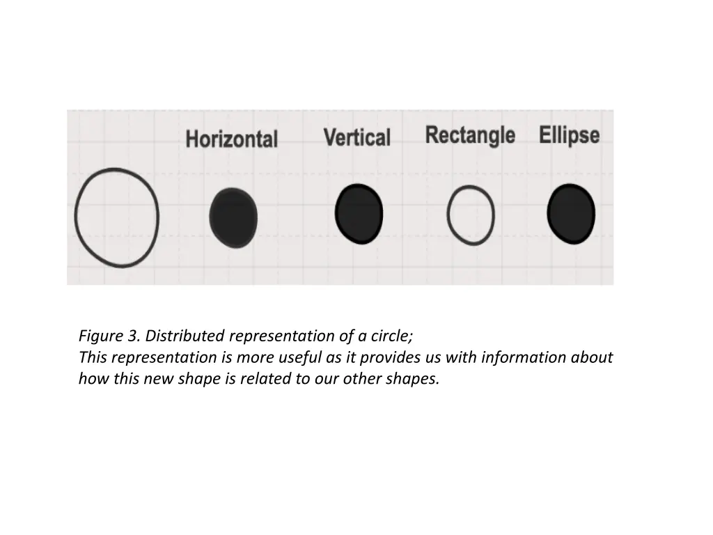 figure 3 distributed representation of a circle