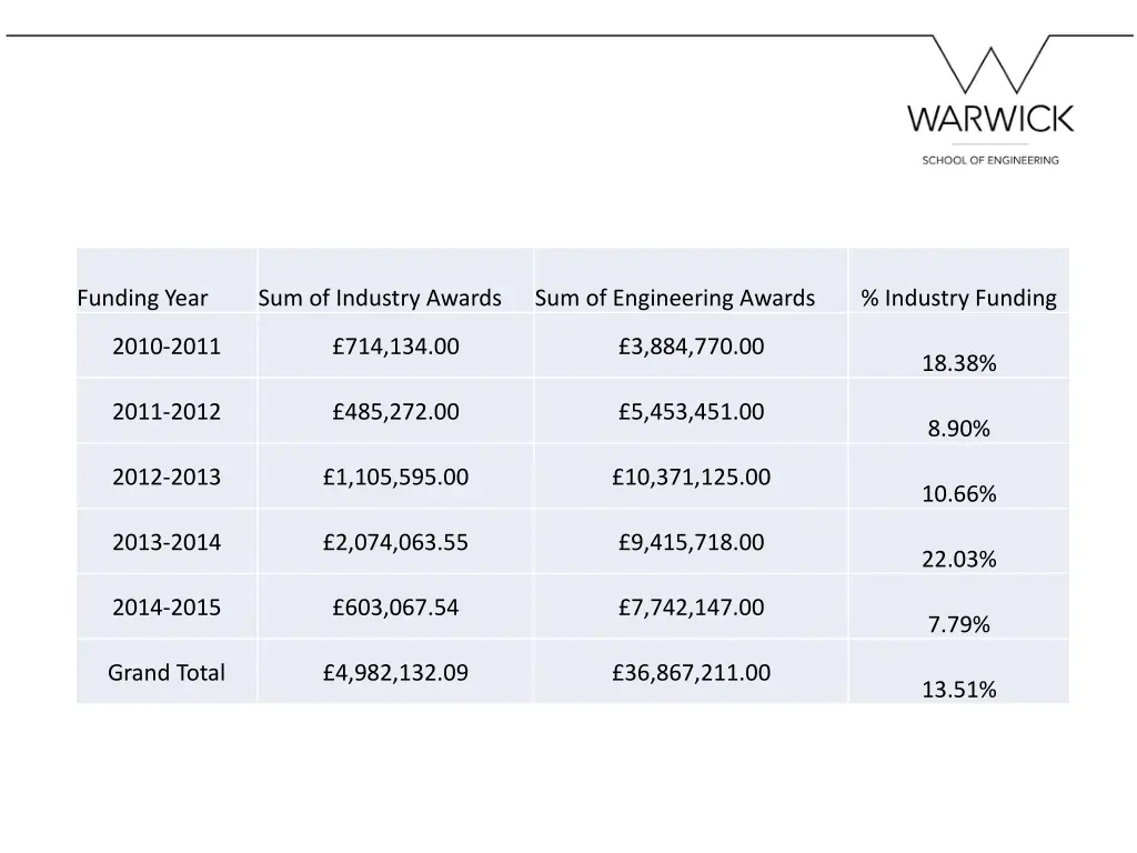 funding year