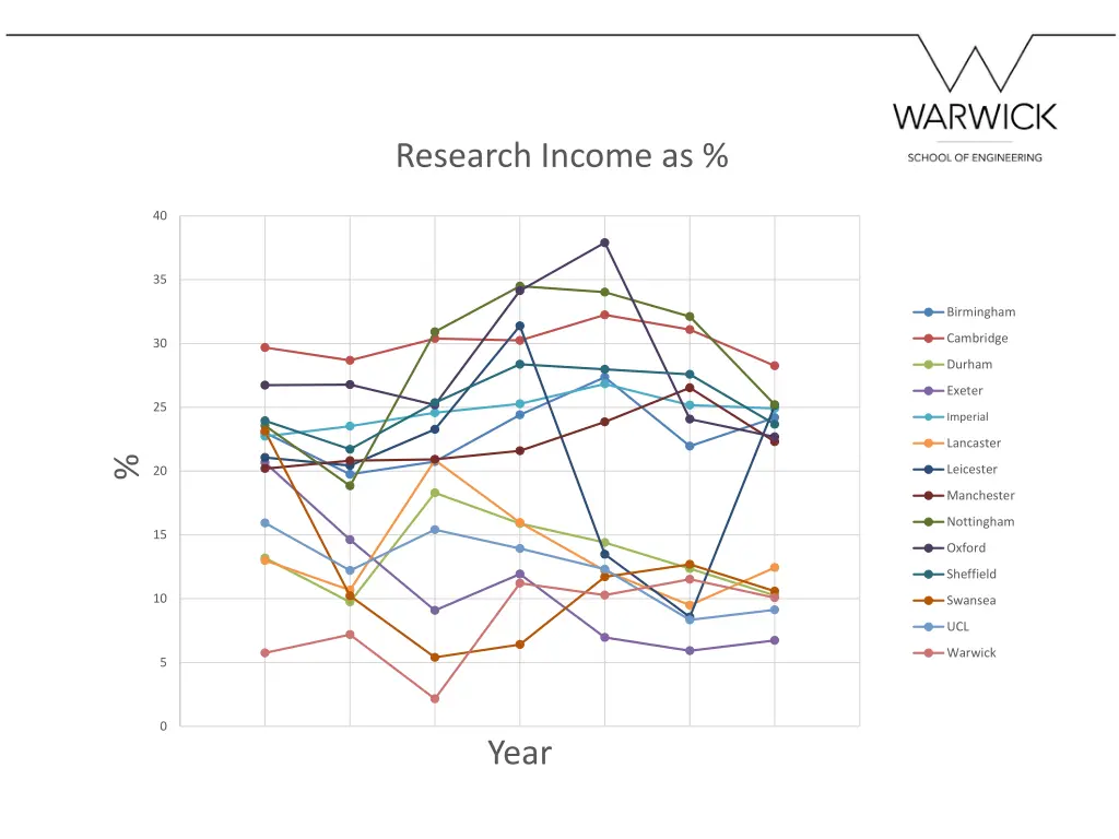 research income as