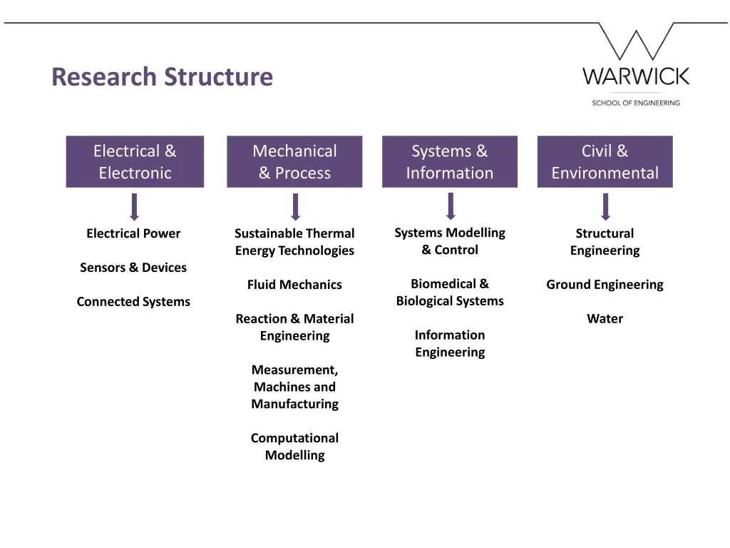 research structure