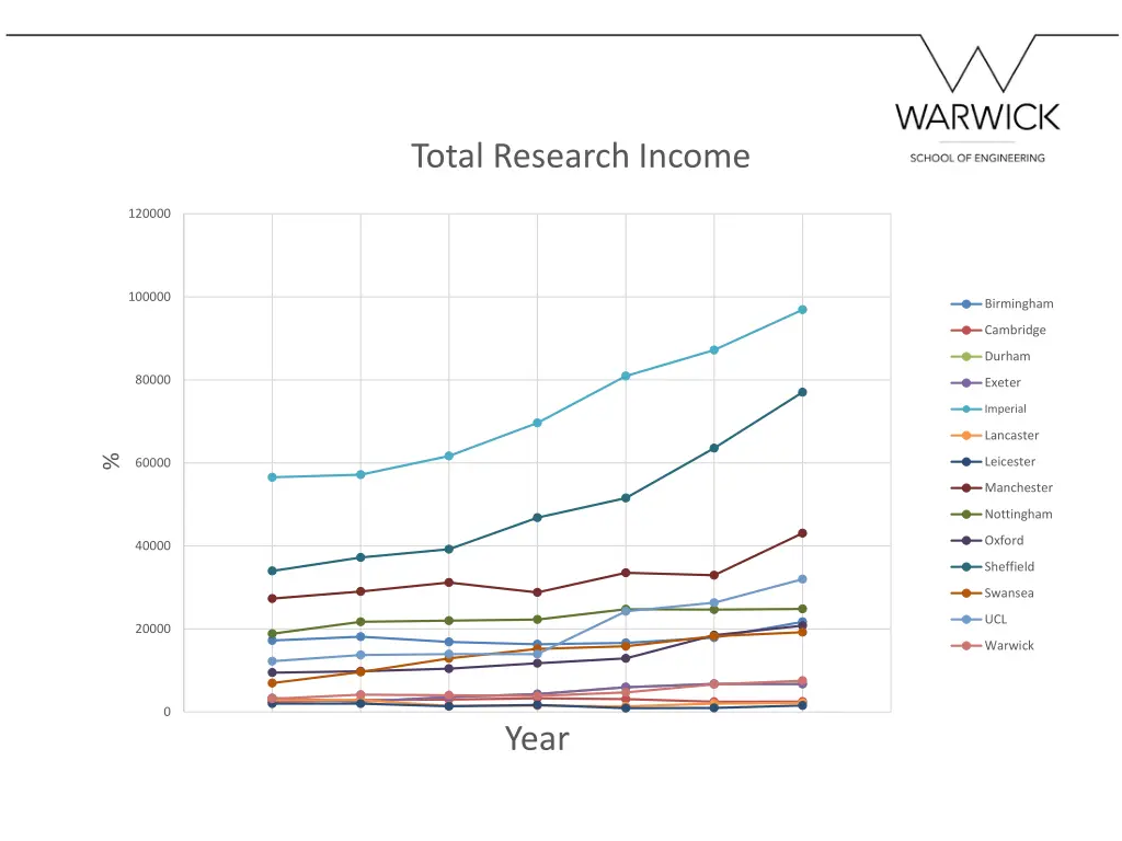 total research income