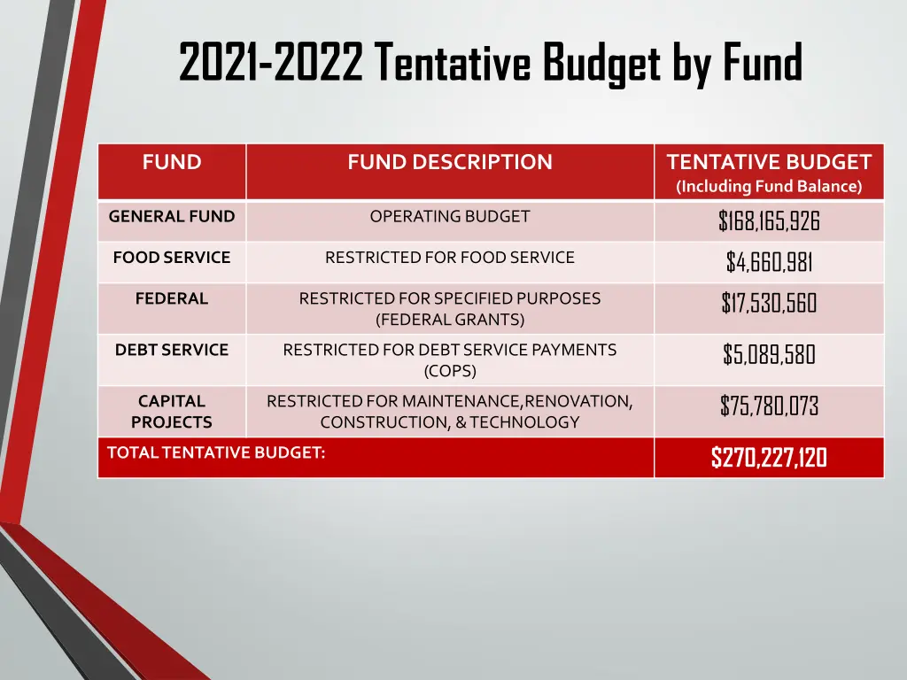 2021 2022 tentative budget by fund