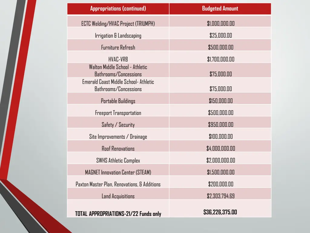 appropriations continued