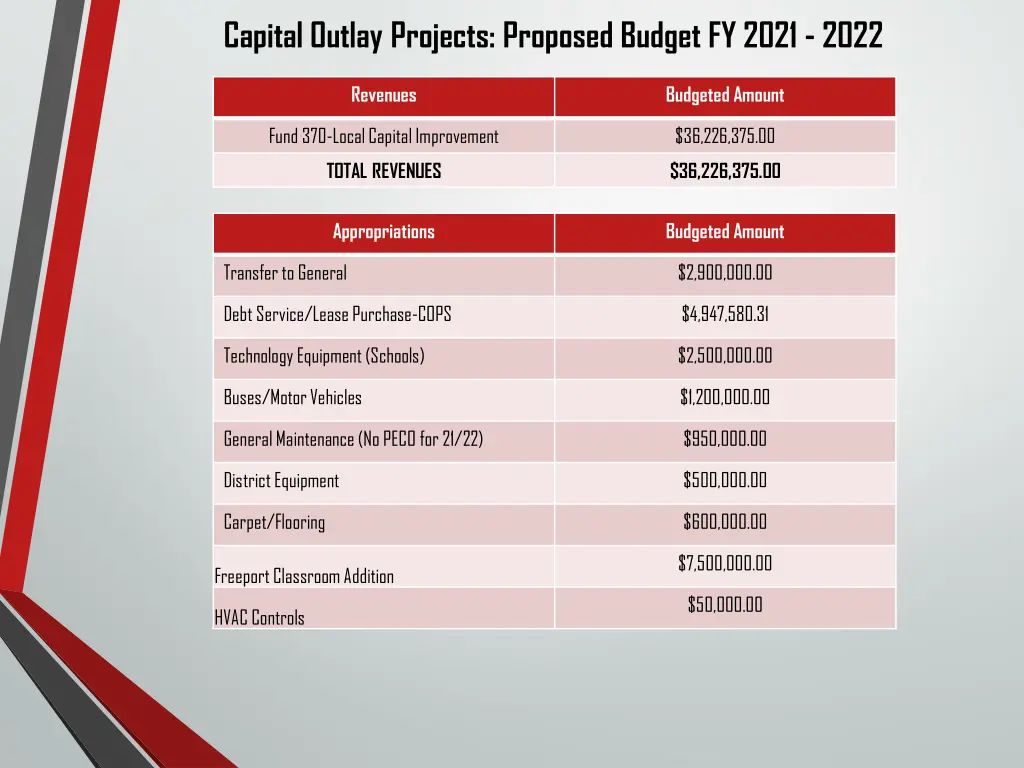 capital outlay projects proposed budget fy 2021
