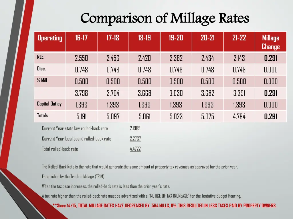 comparison of millage rates 16 17 17 18 18 19