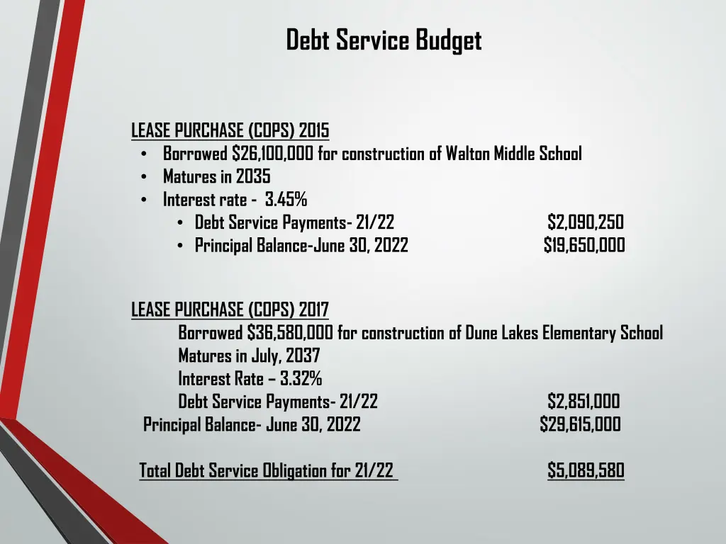 debt service budget