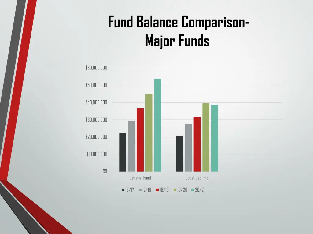 fund balance comparison major funds