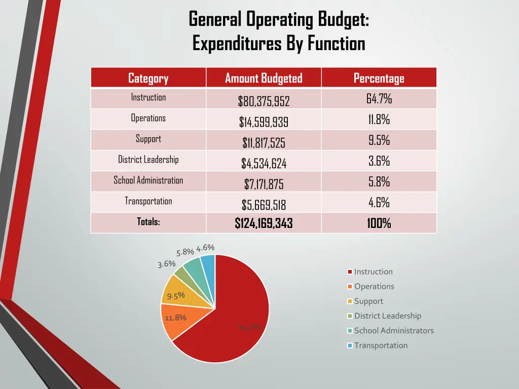 general operating budget expenditures by function