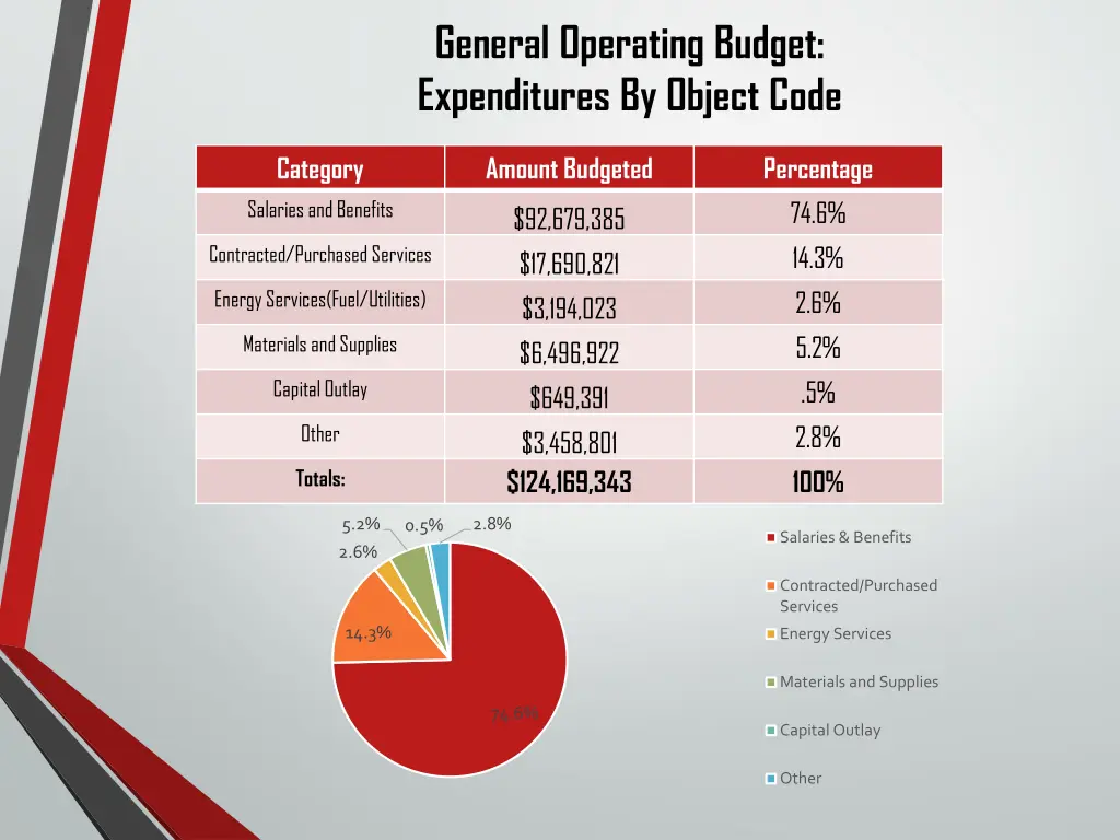 general operating budget expenditures by object