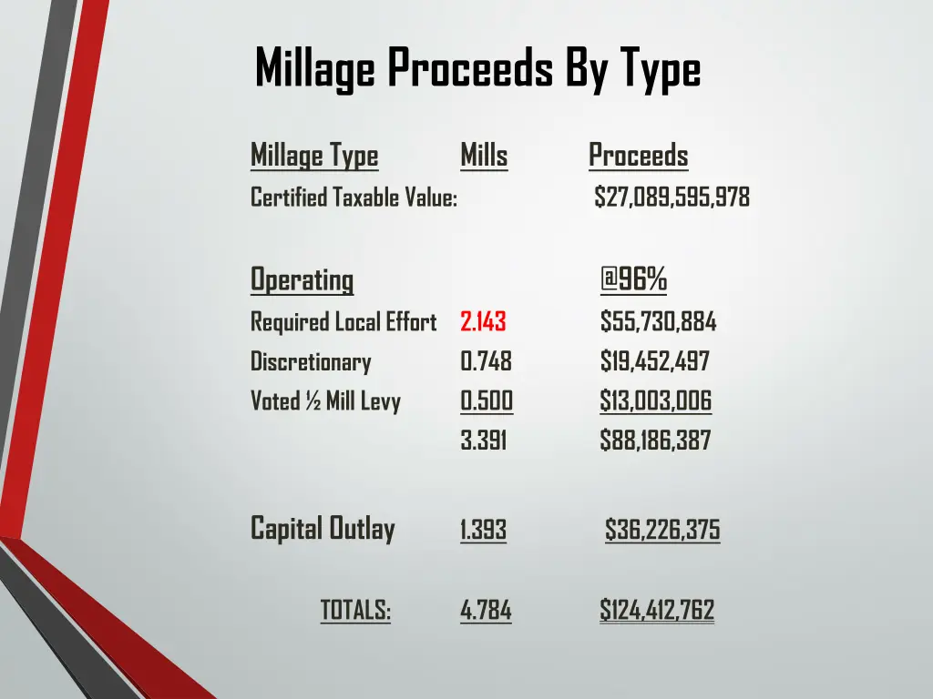 millage proceeds by type