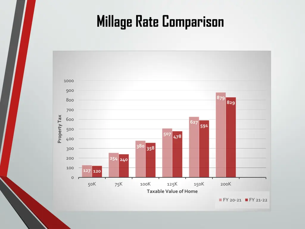 millage rate comparison