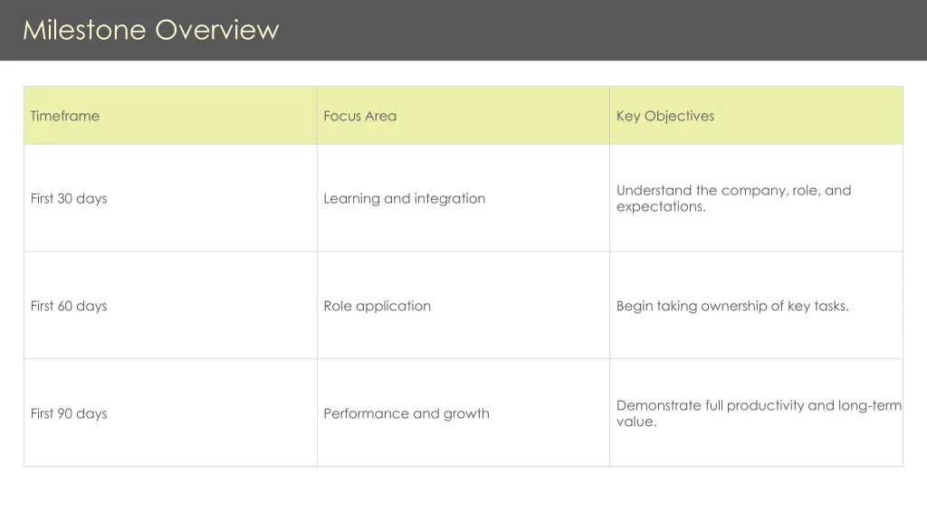 milestone overview