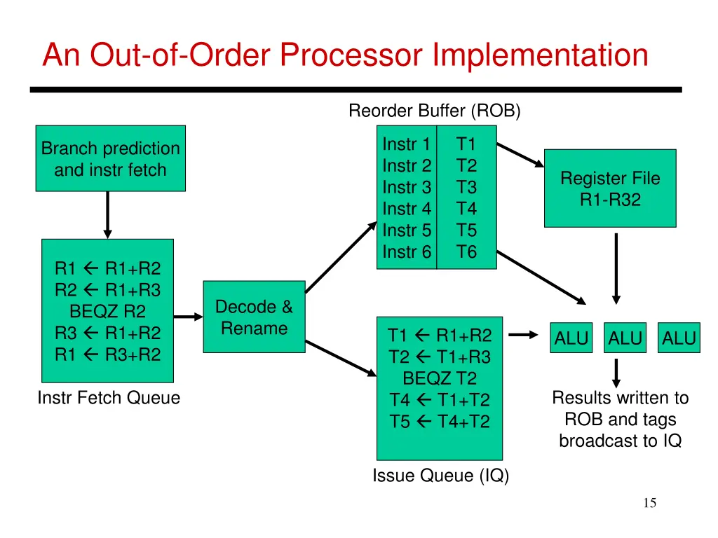 an out of order processor implementation