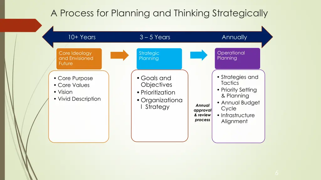 a process for planning and thinking strategically