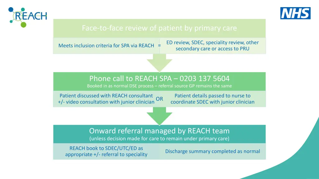 face to face review of patient by primary care