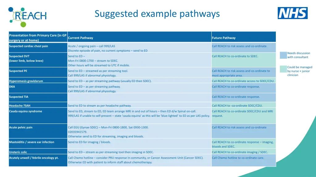suggested example pathways