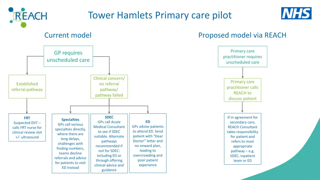 tower hamlets primary care pilot