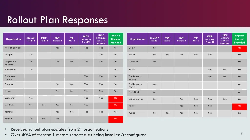 rollout plan responses