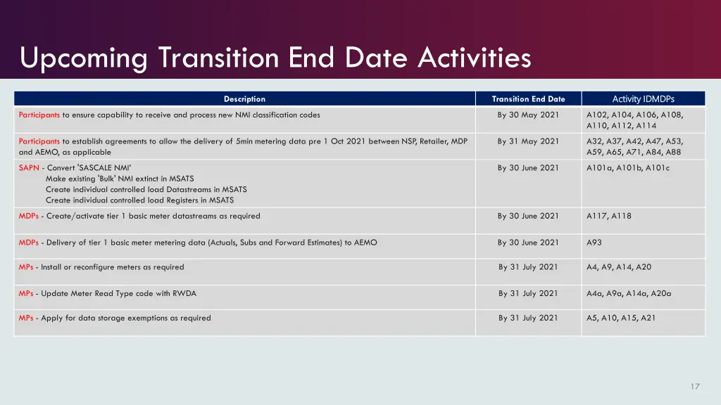 upcoming transition end date activities