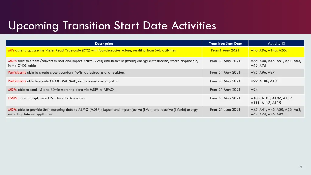 upcoming transition start date activities