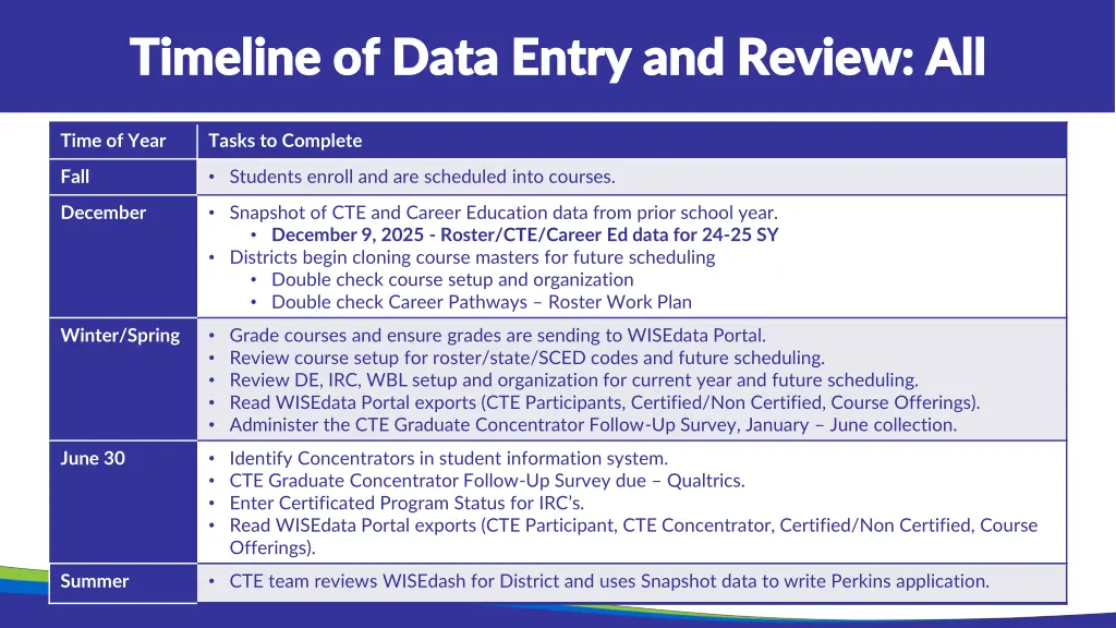 timeline of data entry and review all timeline