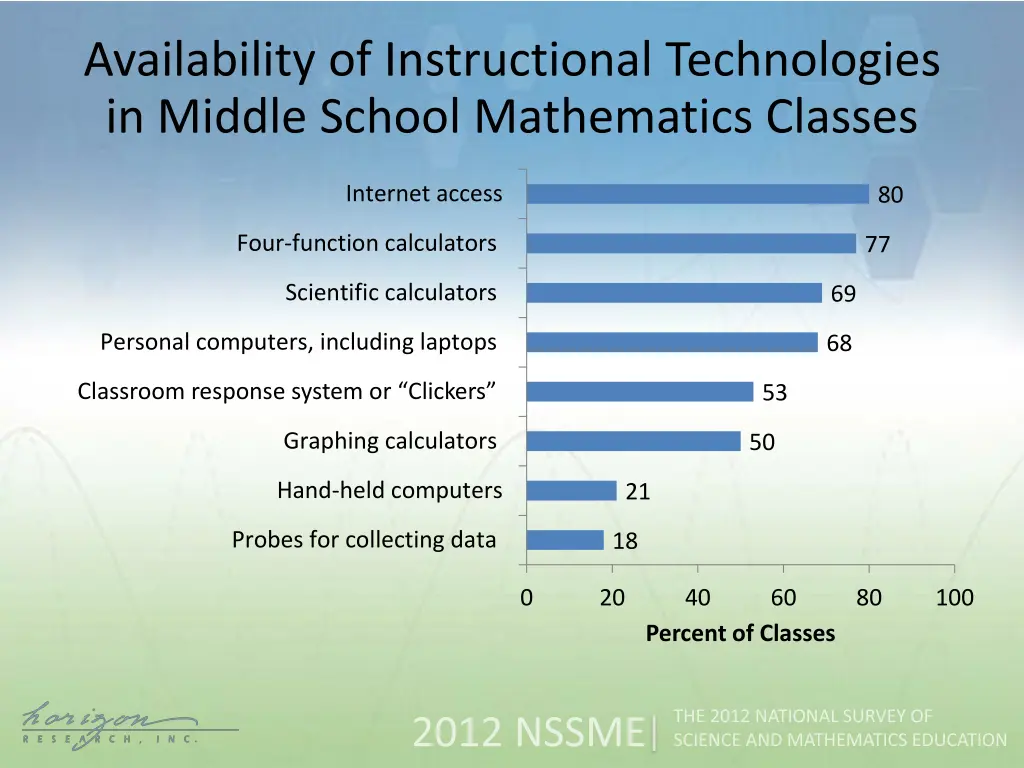 availability of instructional technologies 1