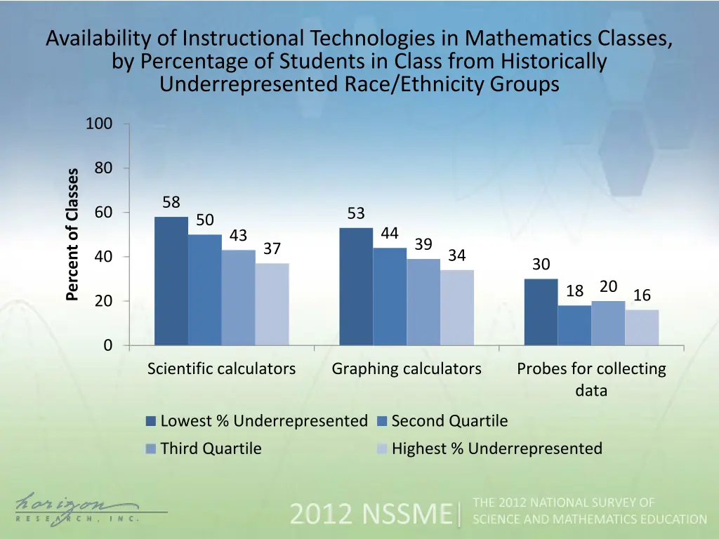 availability of instructional technologies 3
