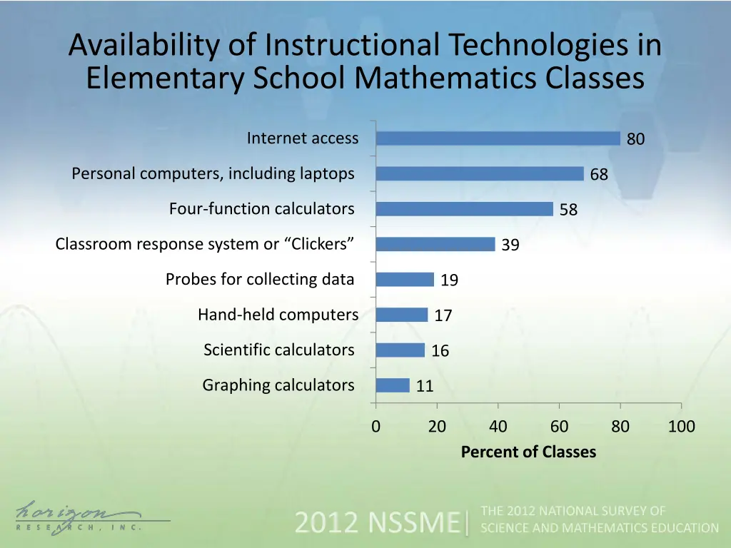 availability of instructional technologies
