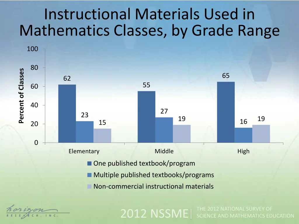instructional materials used in mathematics