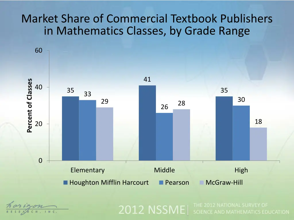market share of commercial textbook publishers