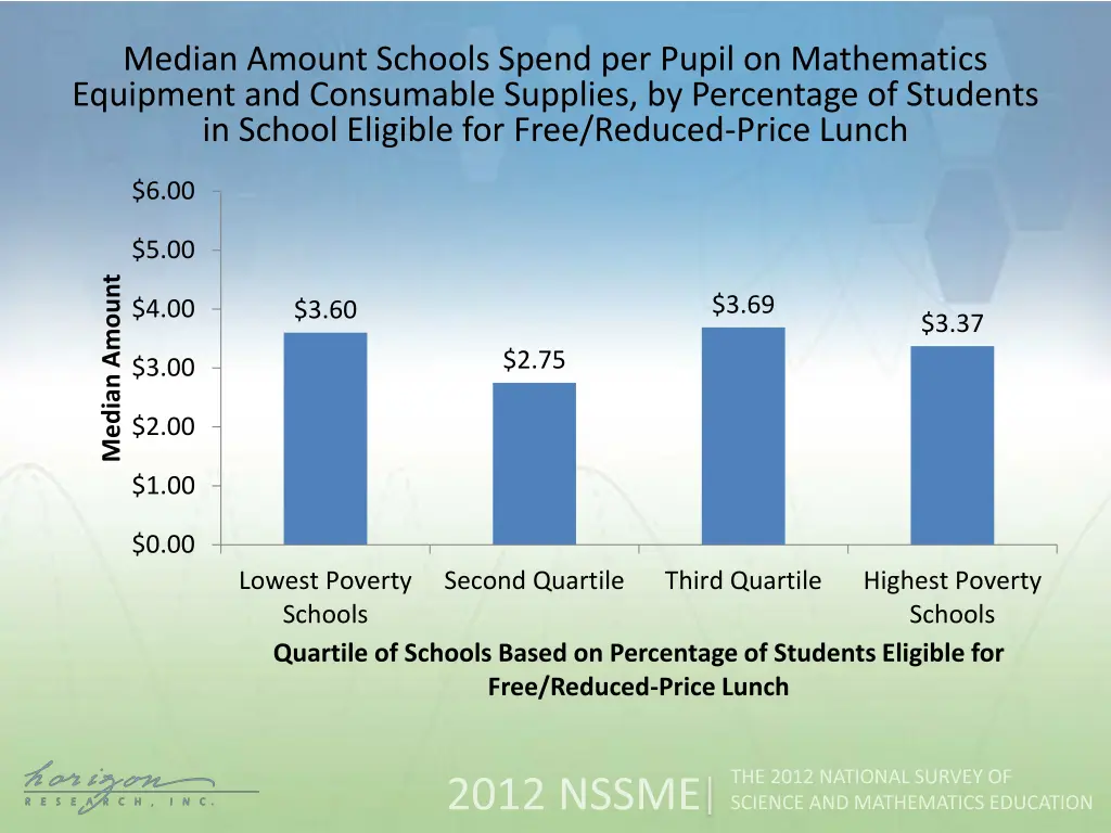 median amount schools spend per pupil 1