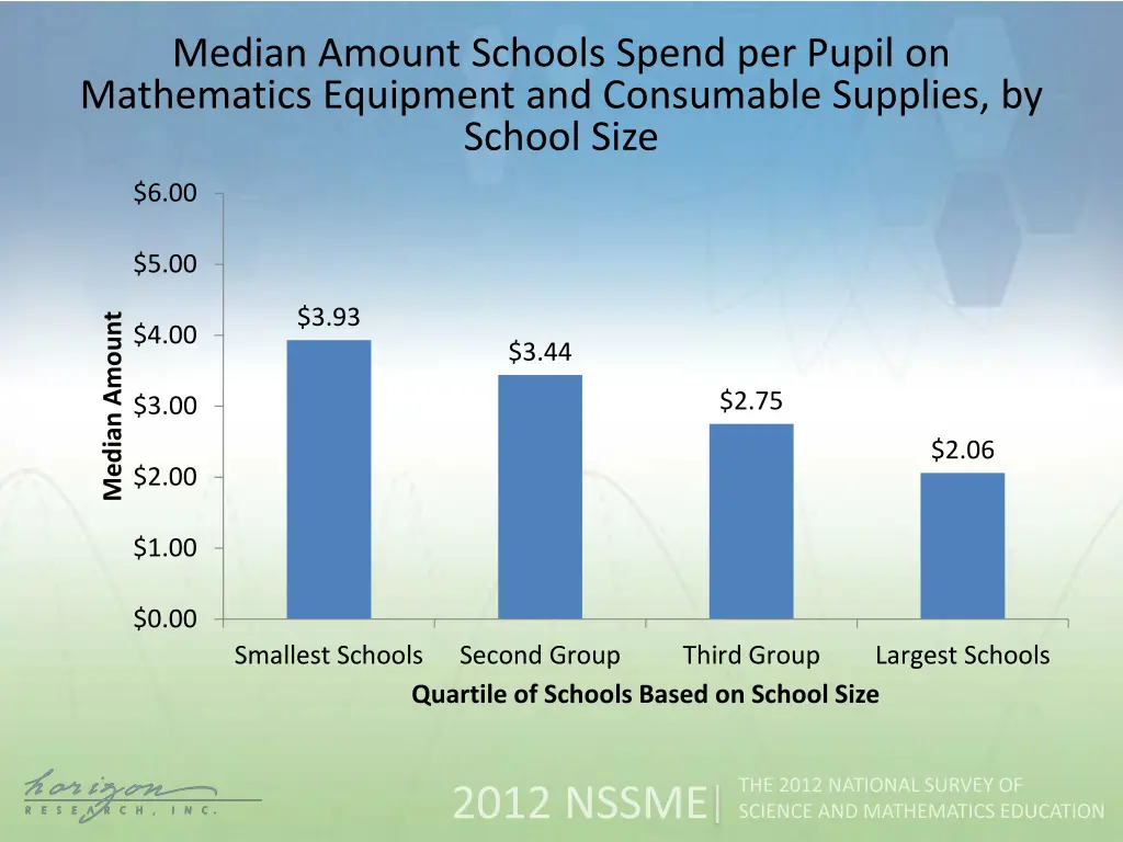 median amount schools spend per pupil 2