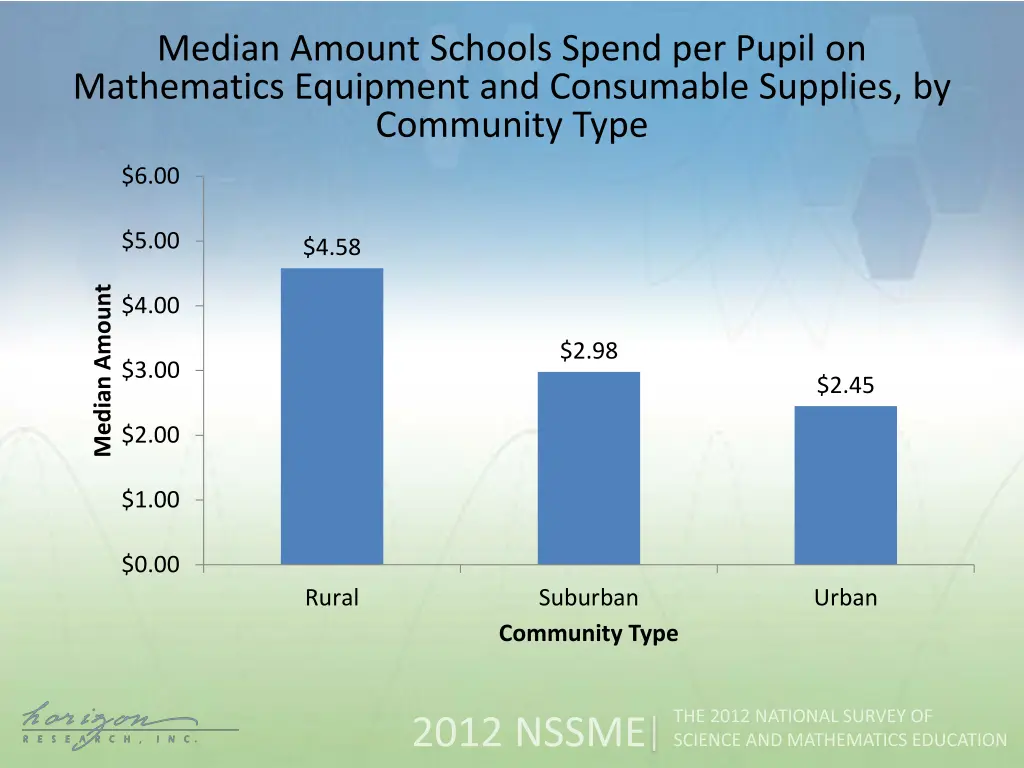 median amount schools spend per pupil 3