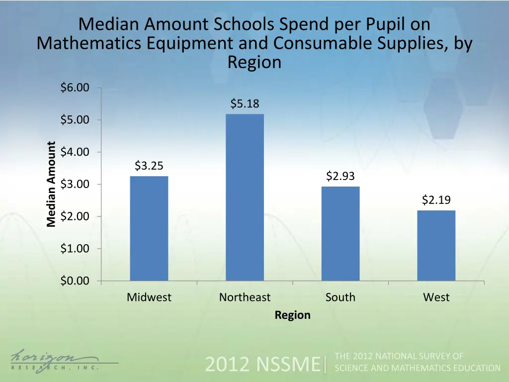 median amount schools spend per pupil 4