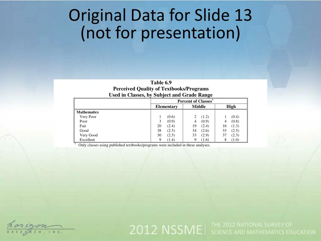 original data for slide 13 not for presentation