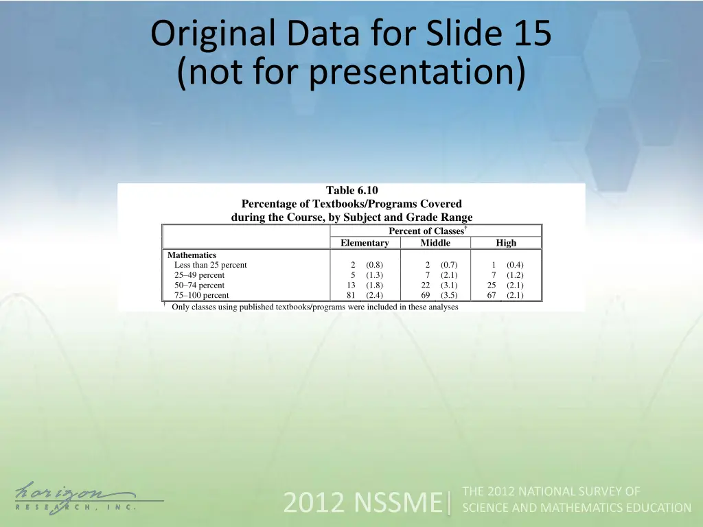 original data for slide 15 not for presentation