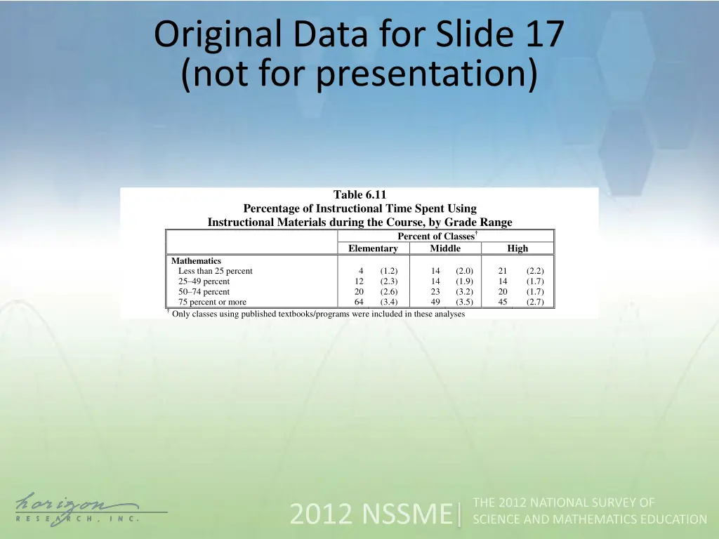 original data for slide 17 not for presentation
