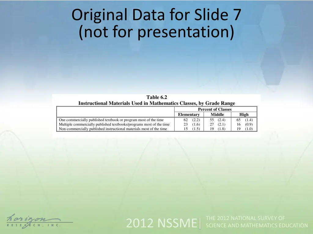 original data for slide 7 not for presentation