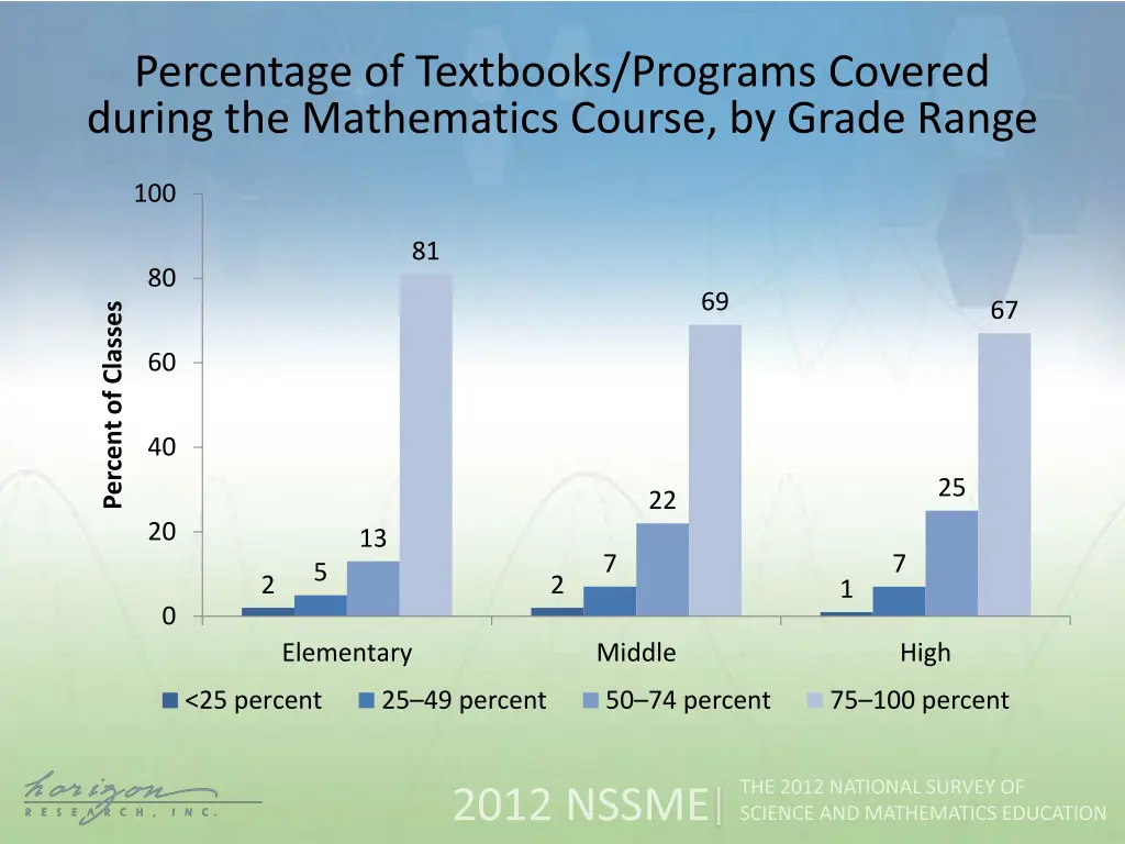 percentage of textbooks programs covered during