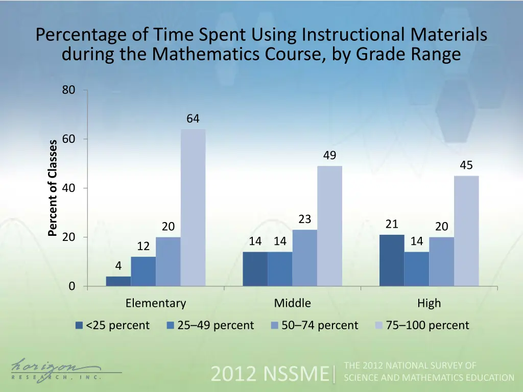 percentage of time spent using instructional