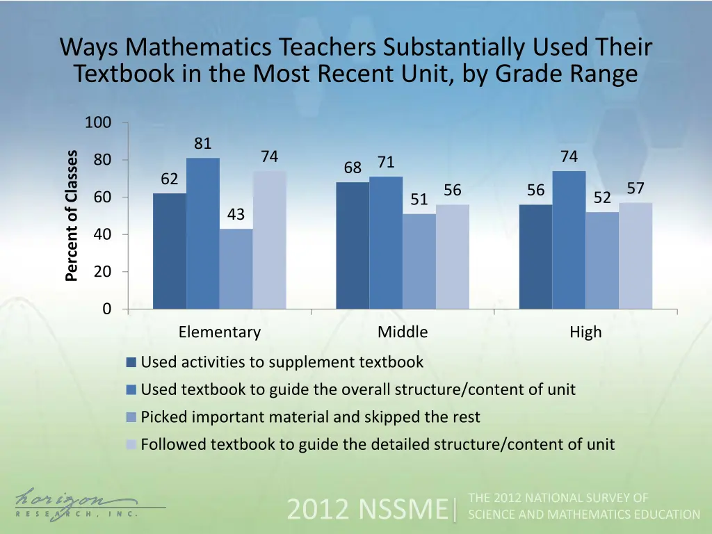 ways mathematics teachers substantially used