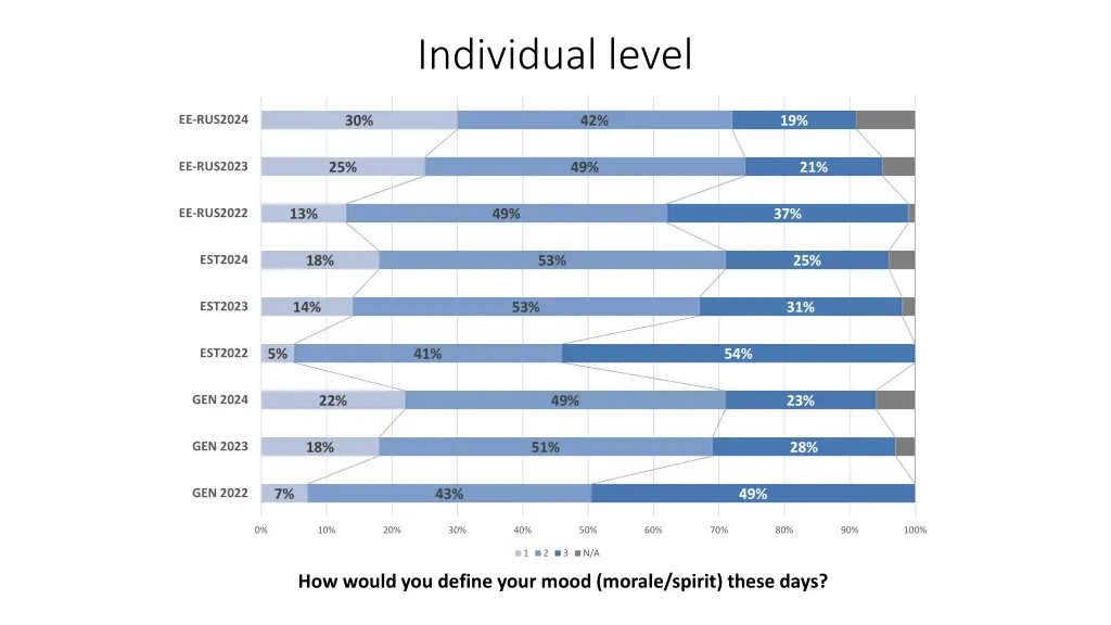 individual level 1