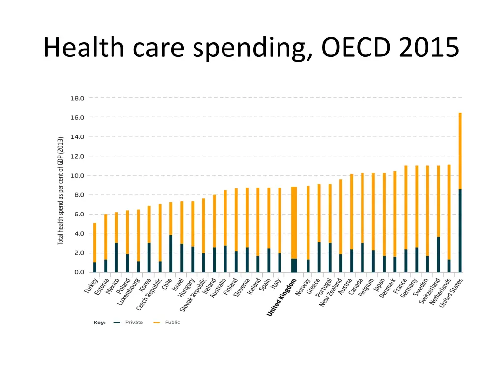 health care spending oecd 2015