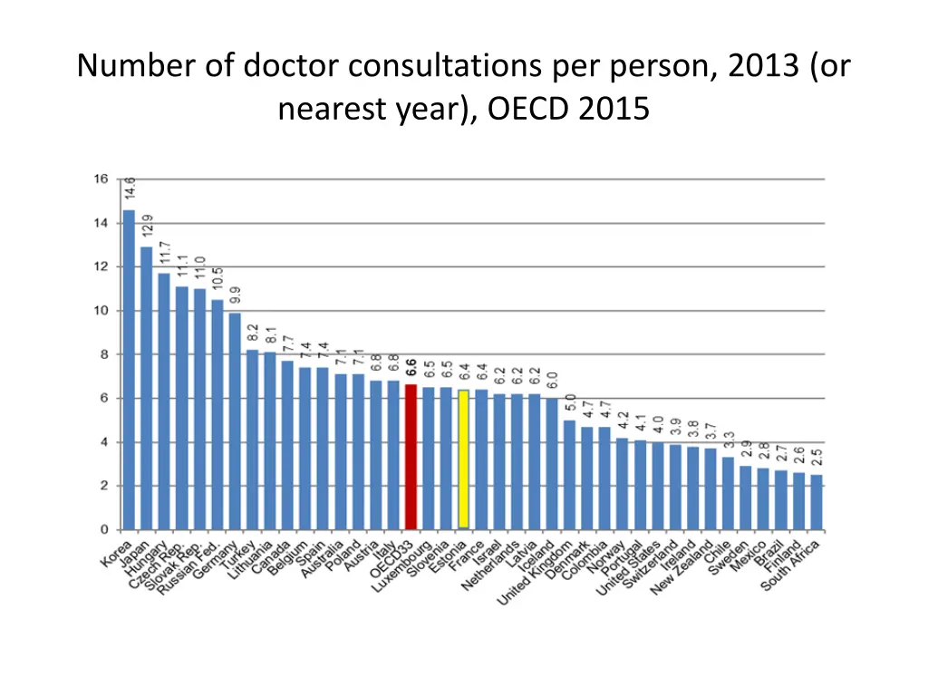 number of doctor consultations per person 2013