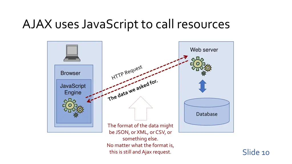 ajax uses javascript to call resources