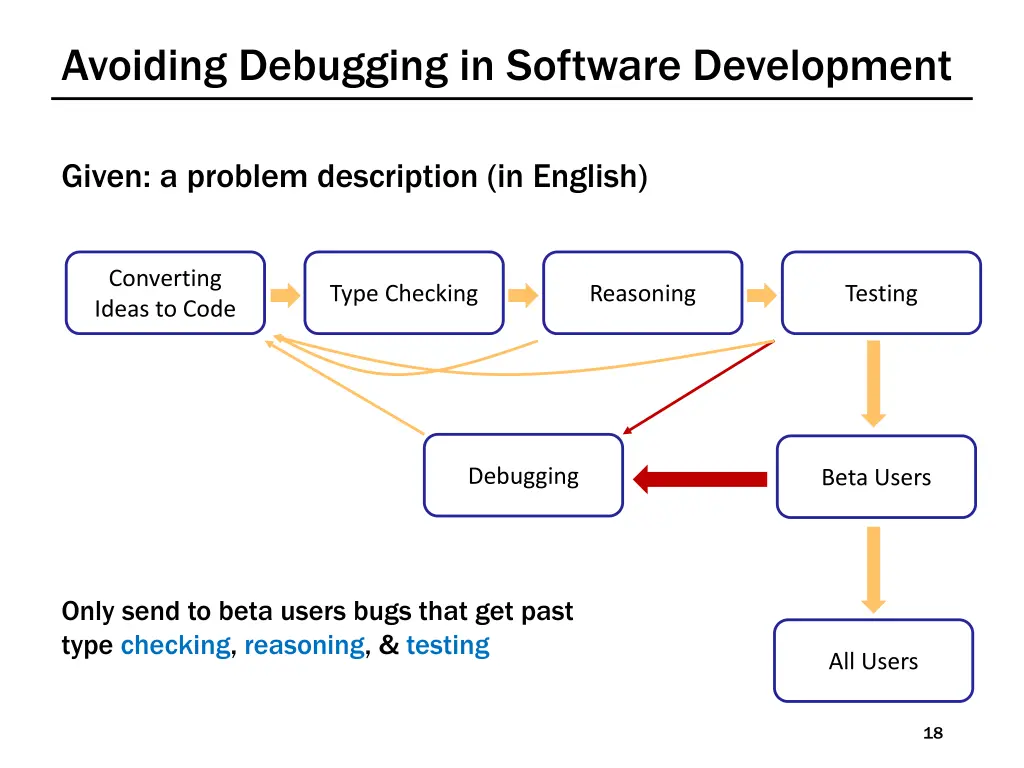 avoiding debugging in software development