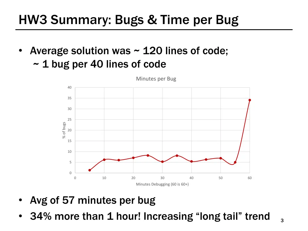 hw3 summary bugs time per bug